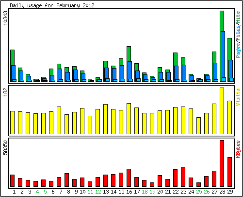Daily usage