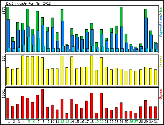 Daily usage