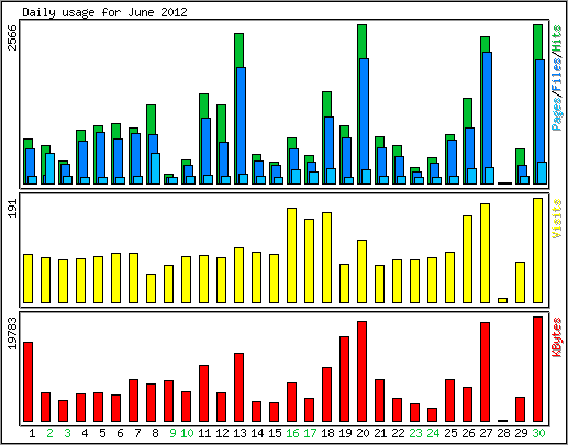 Daily usage