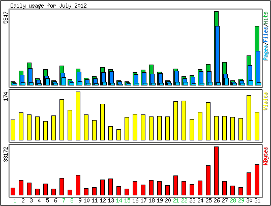 Daily usage