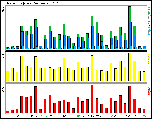 Daily usage