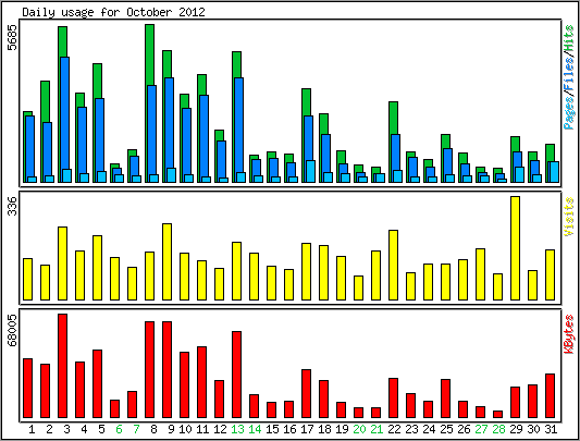 Daily usage