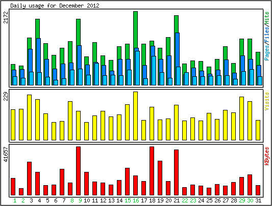 Daily usage