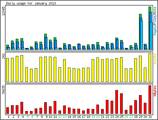 Daily usage