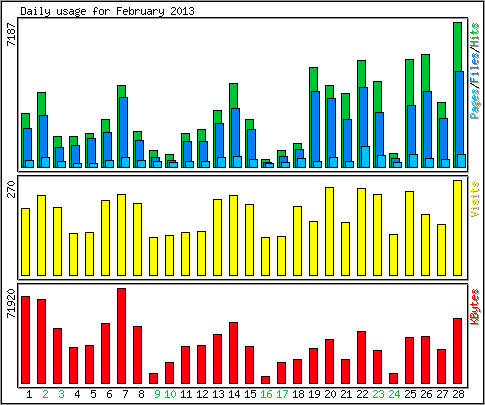 Daily usage