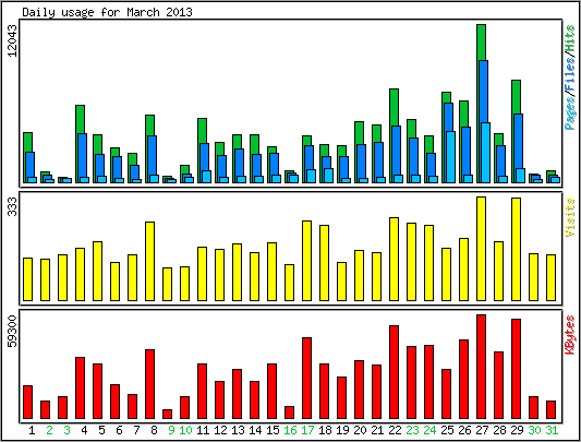 Daily usage
