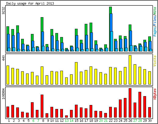 Daily usage