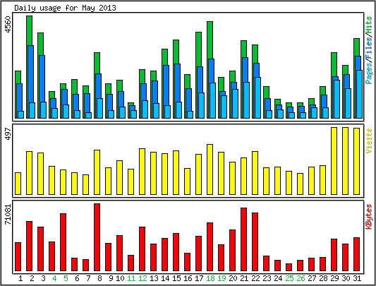 Daily usage
