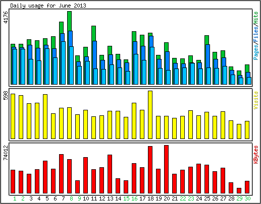 Daily usage