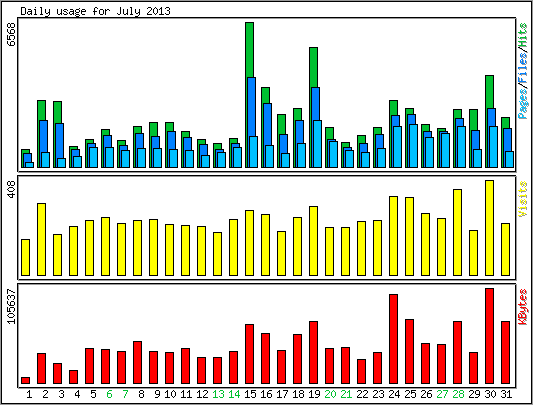 Daily usage