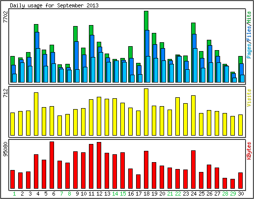 Daily usage