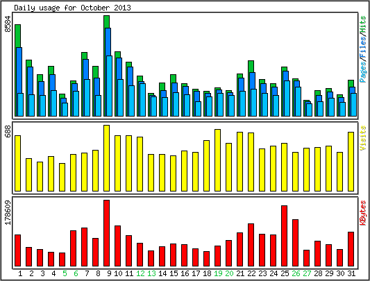 Daily usage