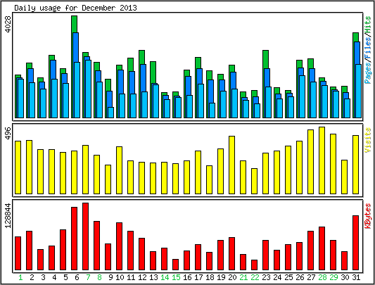 Daily usage