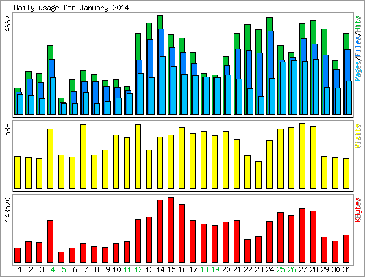 Daily usage
