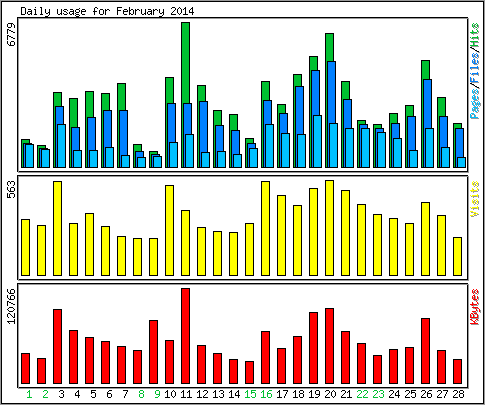 Daily usage
