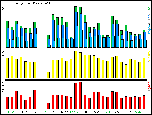Daily usage