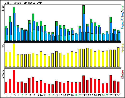 Daily usage