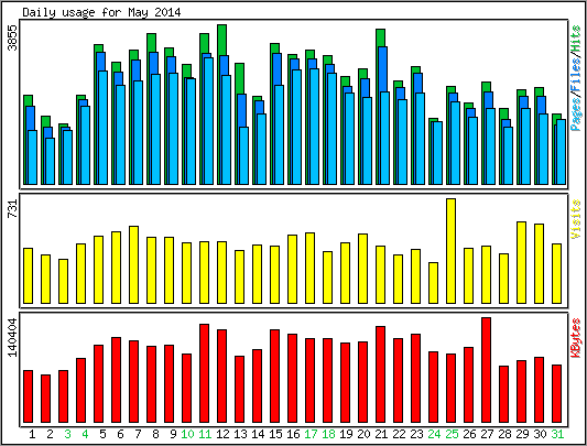 Daily usage