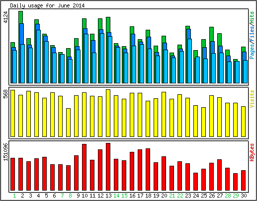 Daily usage