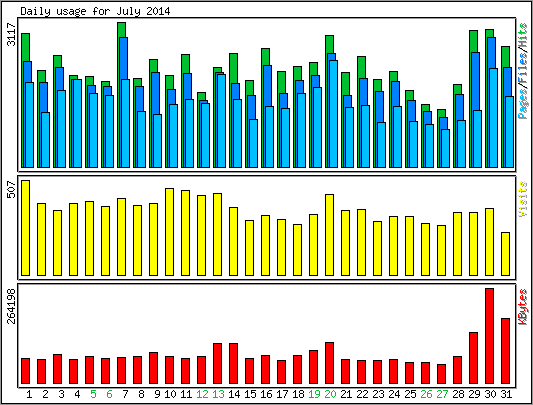 Daily usage