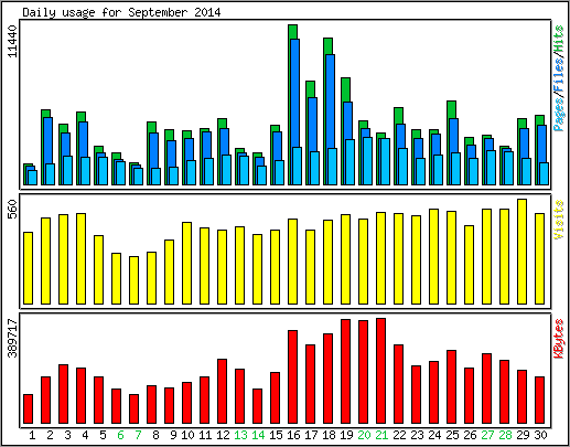 Daily usage