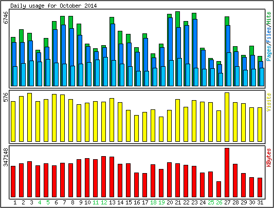 Daily usage