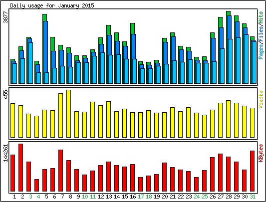 Daily usage