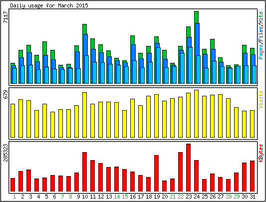 Daily usage