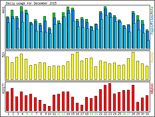 Daily usage