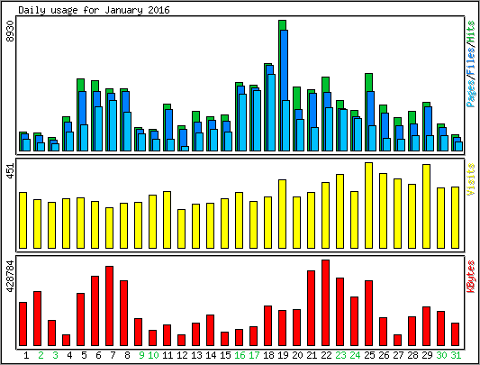 Daily usage
