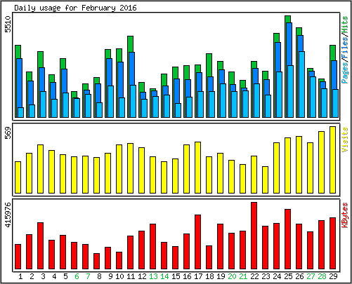 Daily usage