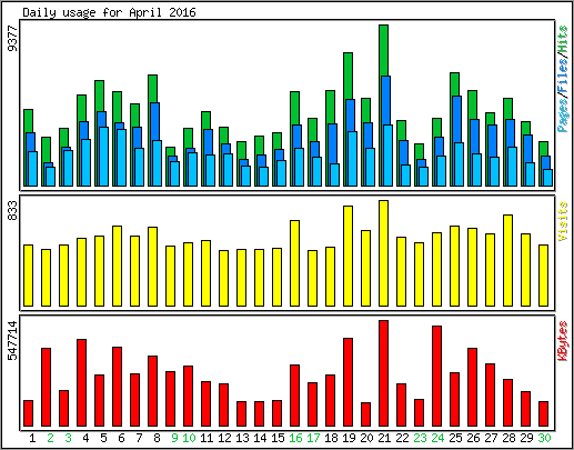 Daily usage