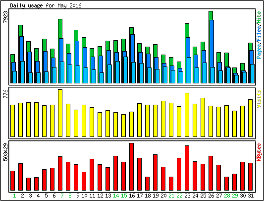 Daily usage
