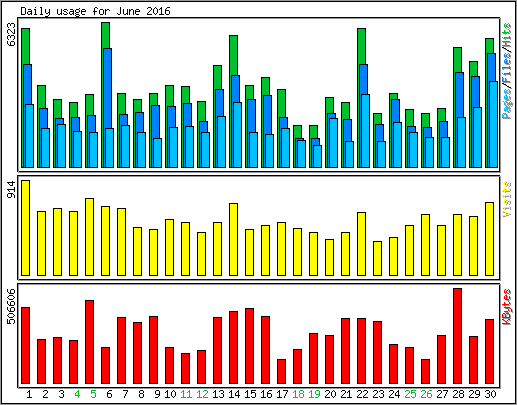 Daily usage