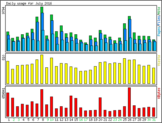 Daily usage