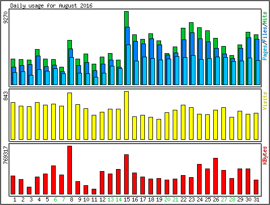 Daily usage