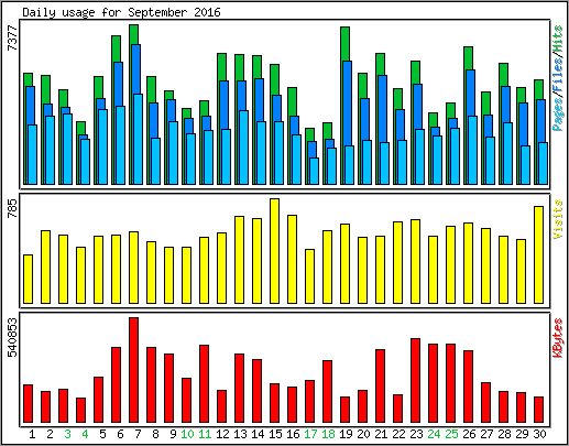 Daily usage