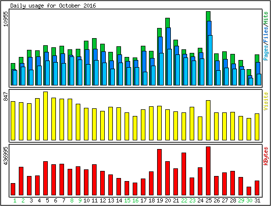 Daily usage