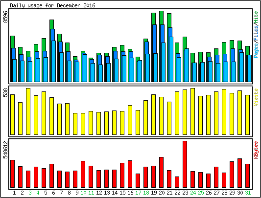 Daily usage