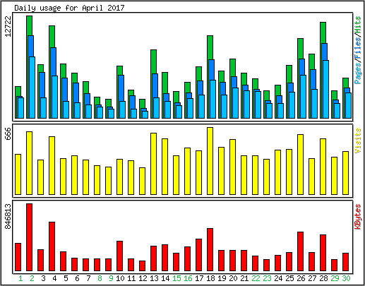 Daily usage