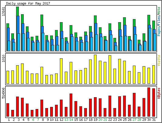 Daily usage