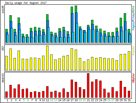 Daily usage