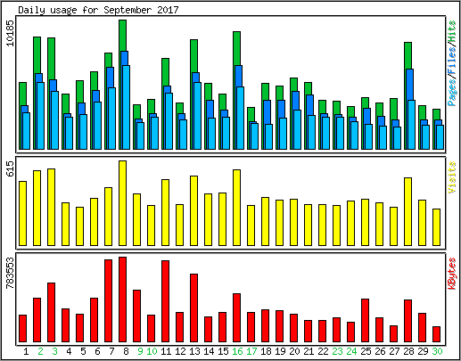 Daily usage