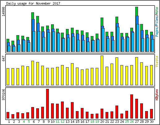Daily usage