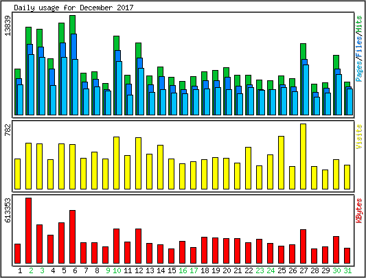 Daily usage