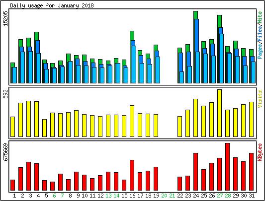 Daily usage