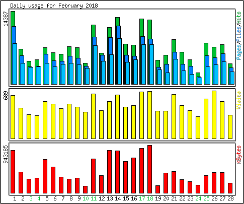 Daily usage