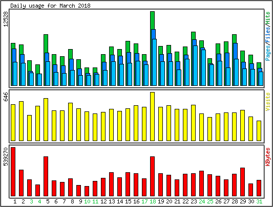 Daily usage