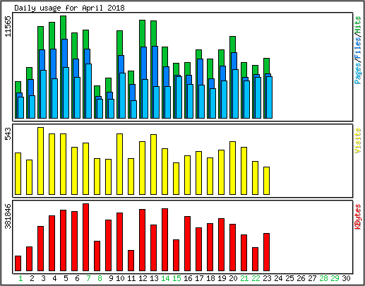 Daily usage