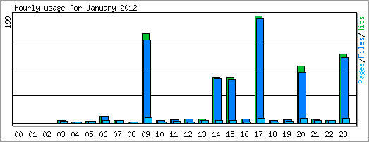 Hourly usage